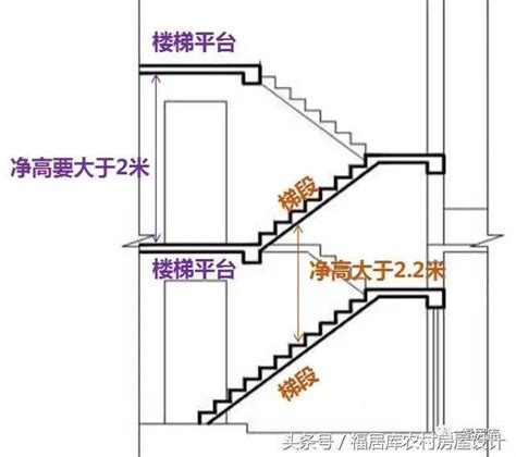 樓梯平台寬度|樓梯